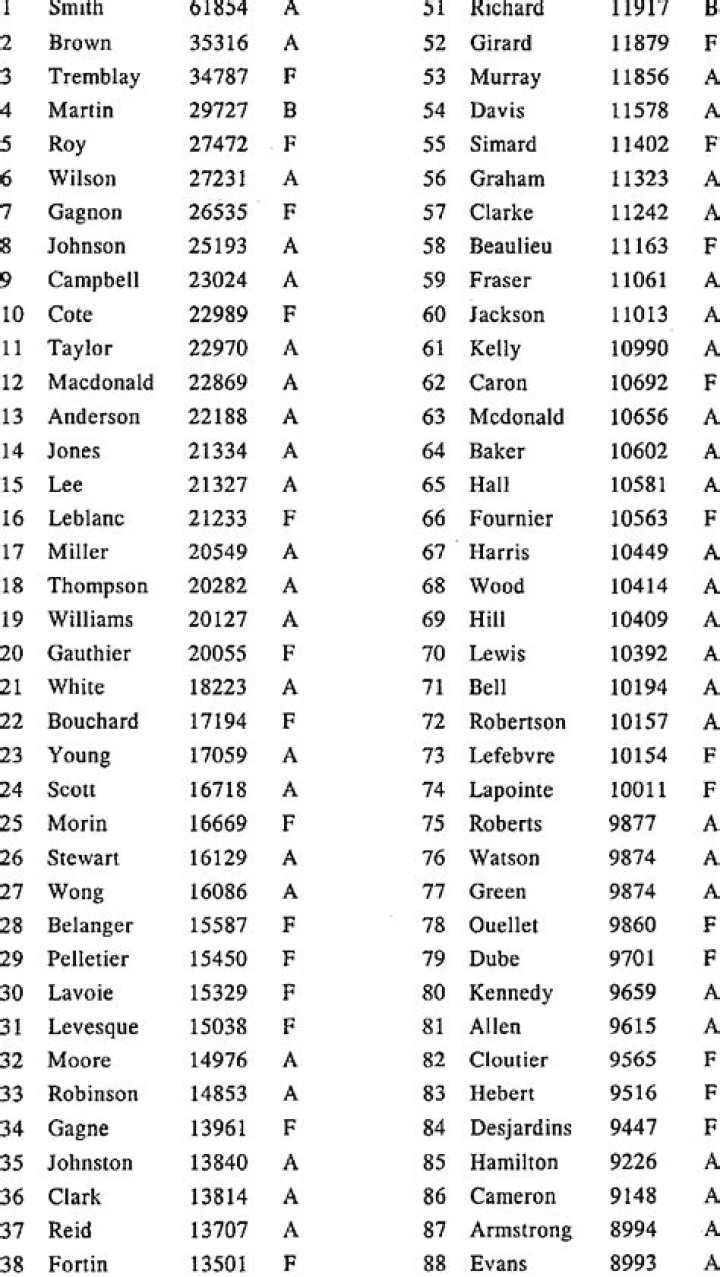 100 surnames that start with E for characters in your writing, or