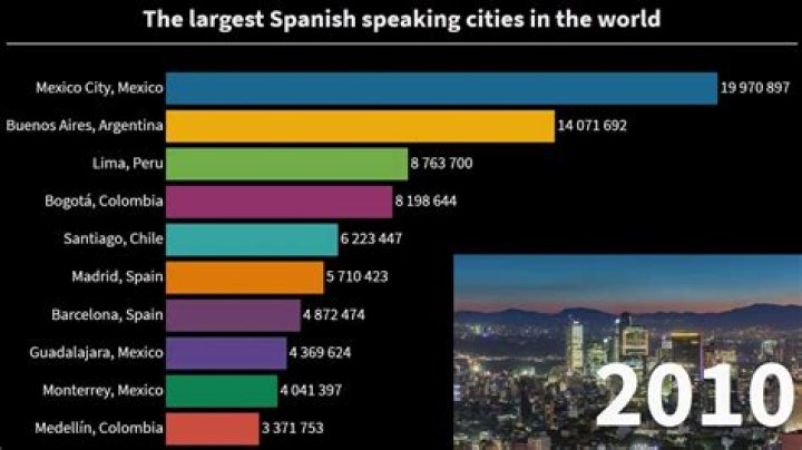 11 Best Spanish Speaking Cities Abroad for Language Classes