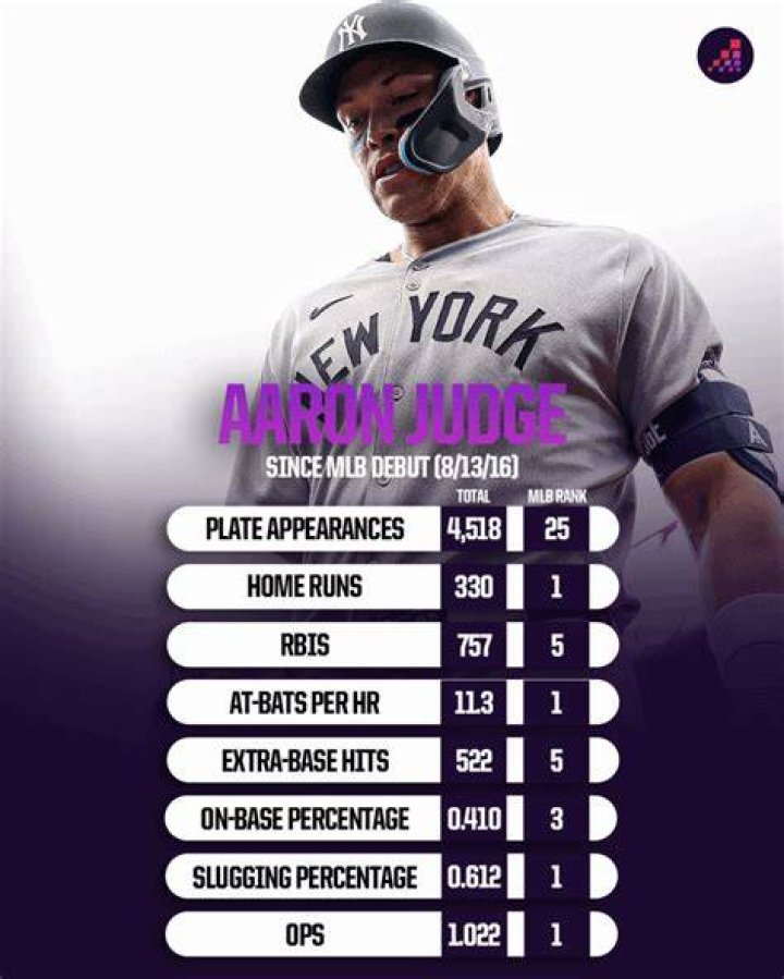 Aaron Judge Stats & Scouting Report — College Baseball, MLB Draft, Prospects