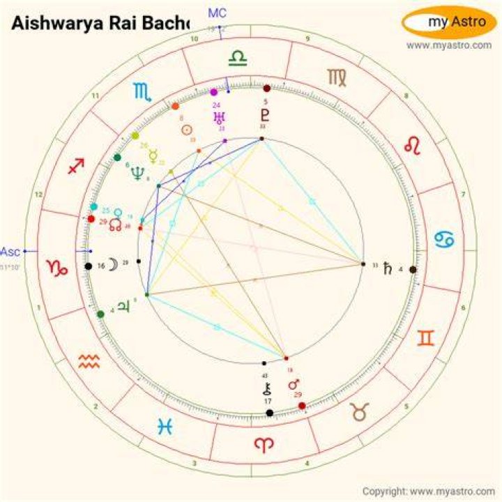 Aishwarya rai Astrology