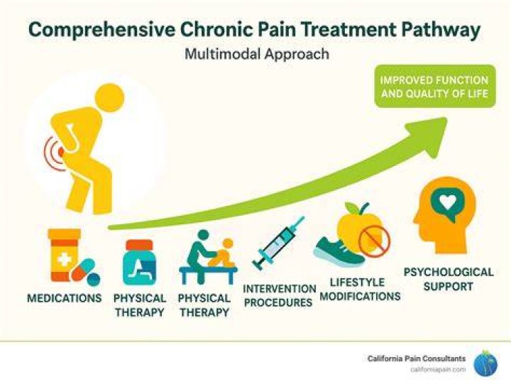BME Pain: Understanding, Management, And Treatment Options