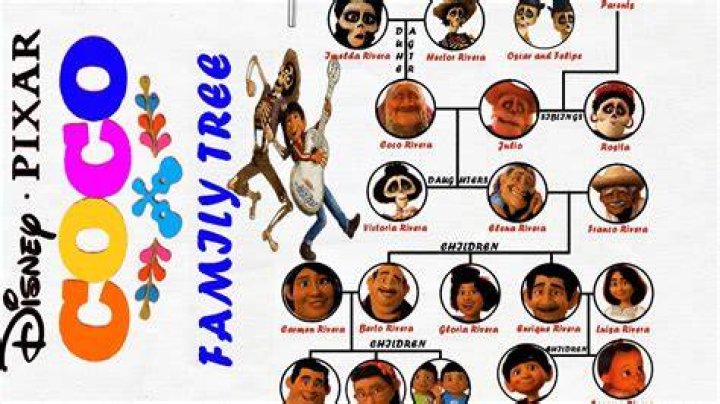 Coco Movie Family Tree Explained