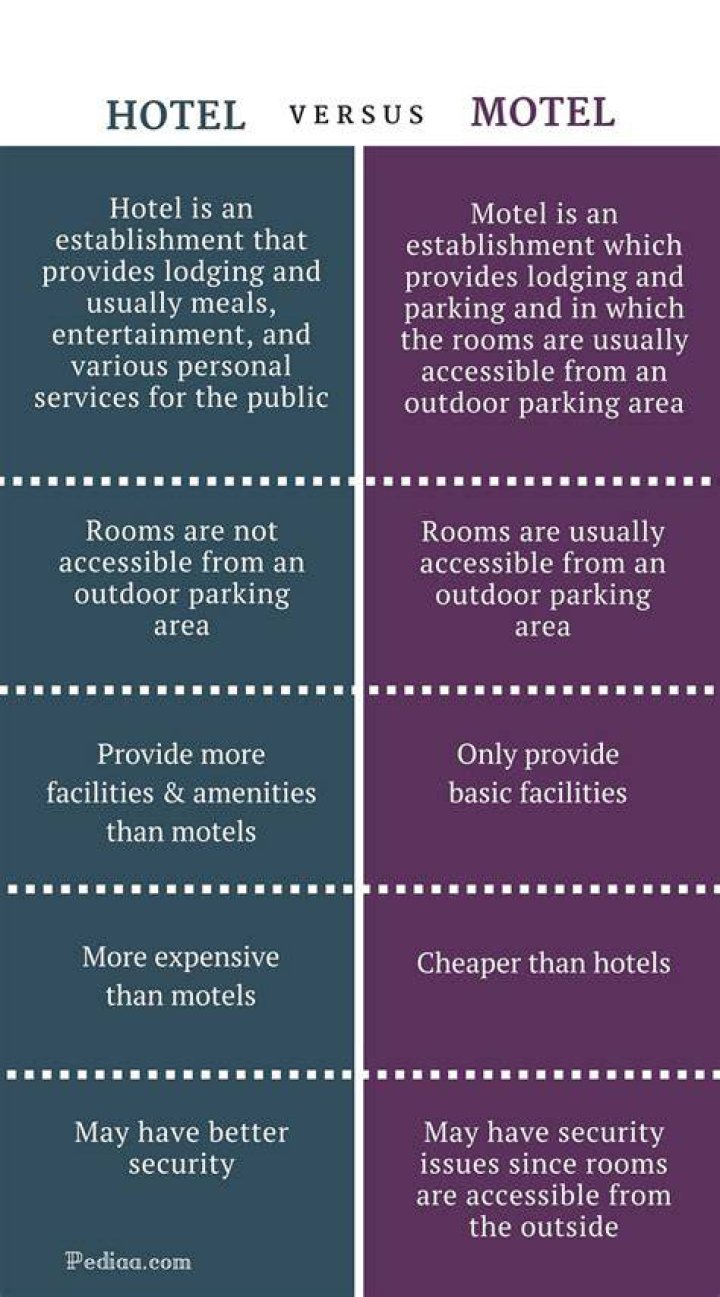 Difference Between Hotel and Motel diff.wiki