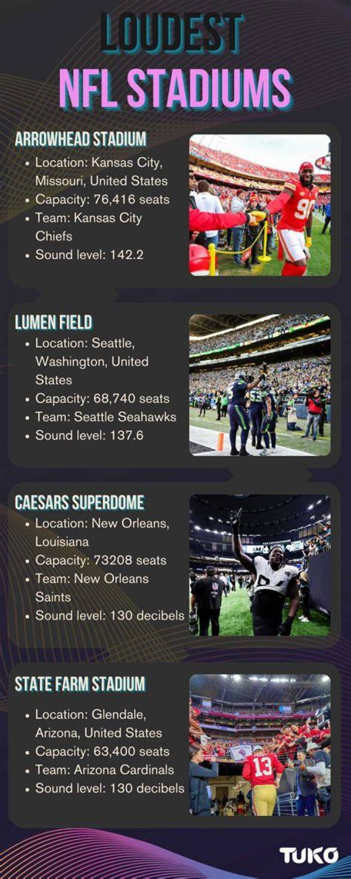 loudest NFL stadium decibels