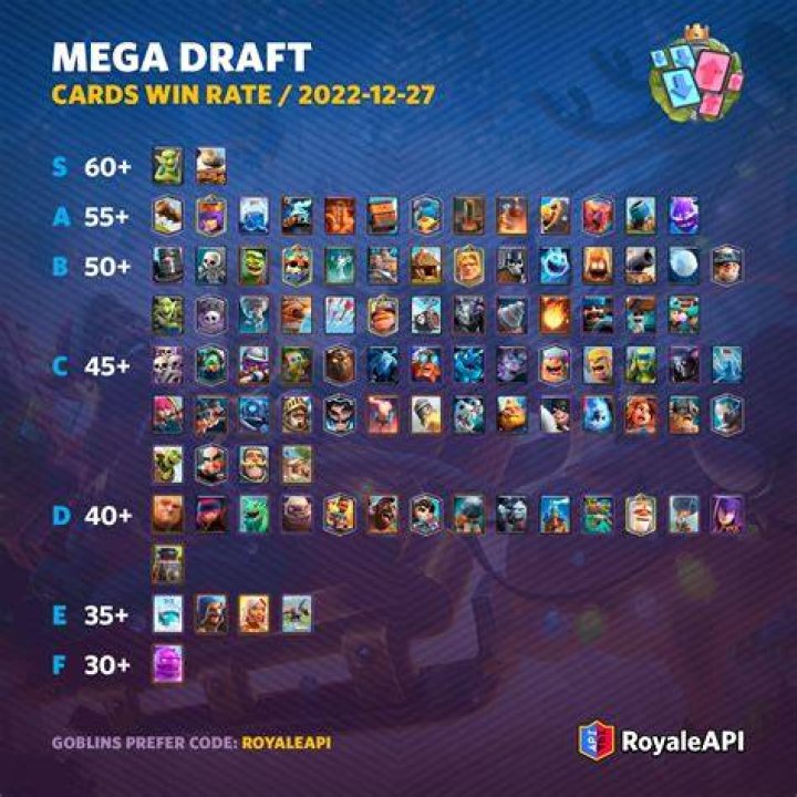 Mega Draft Cards Tier List Clash Royale Stats by RoyaleAPI r