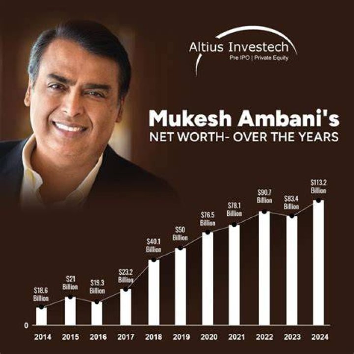 Mukesh Ambani&rsquo;s net worth falls in FebMarch period to 48 billion