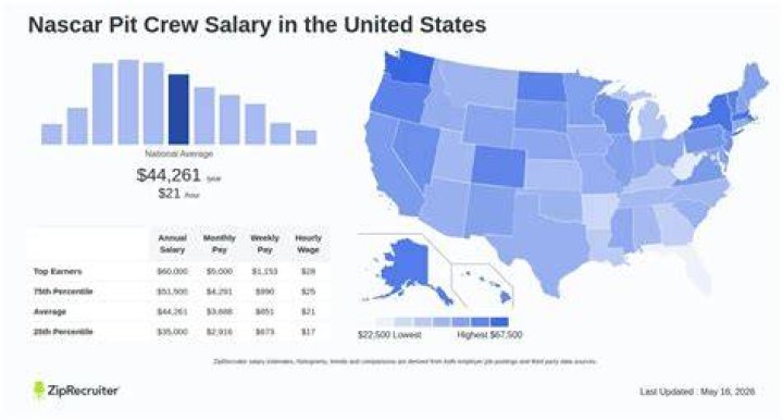 NASCAR pit crew salary