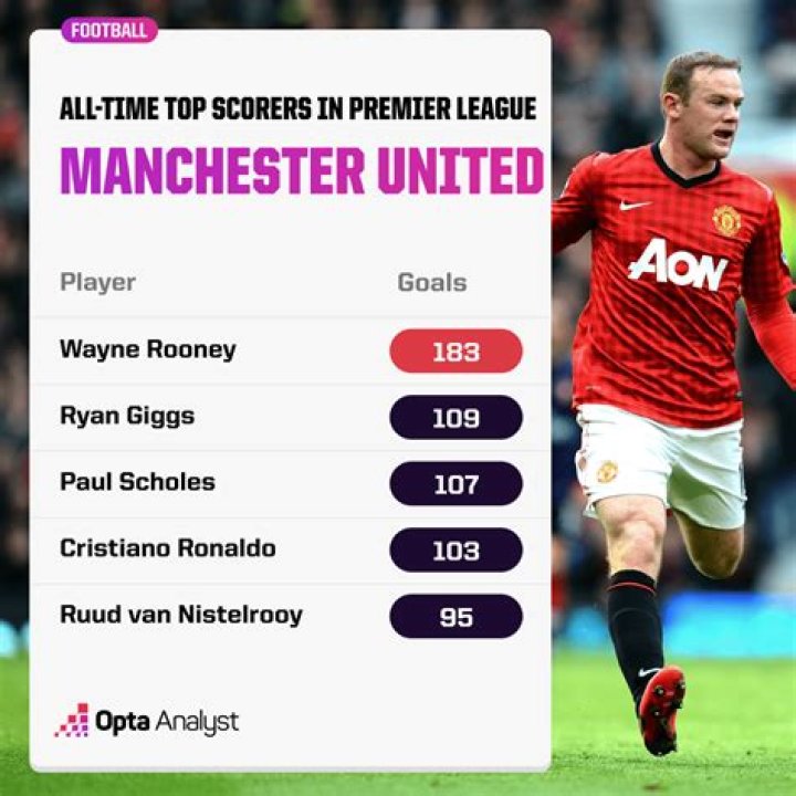 top goal scorers top goal scorers