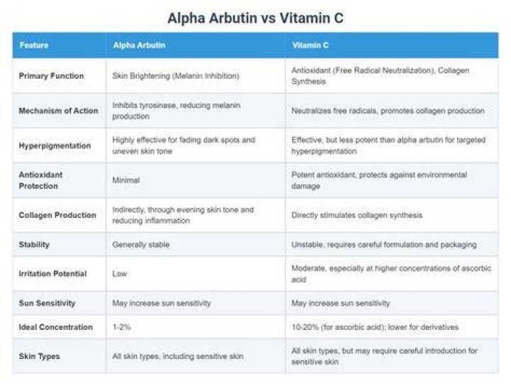 Vitamin C or Alpha Arbutin