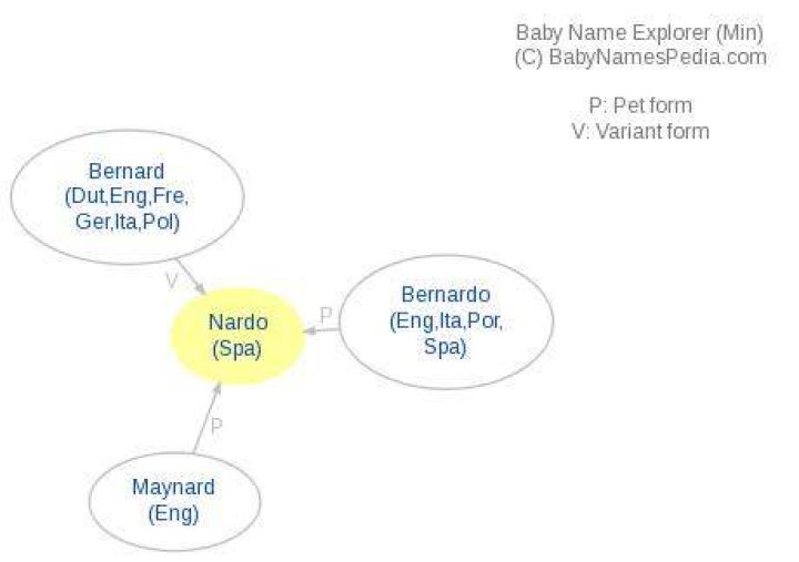What does Nardo mean? What does Nardo mean?