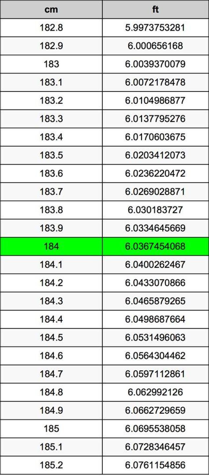 What is 184 cm in feet and inches? Calculatio