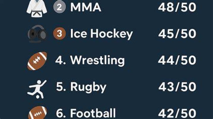 What is the hardest sport on a board?