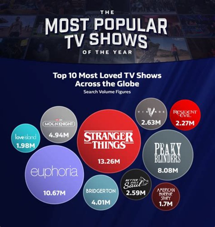 What is the most popular board sport?
